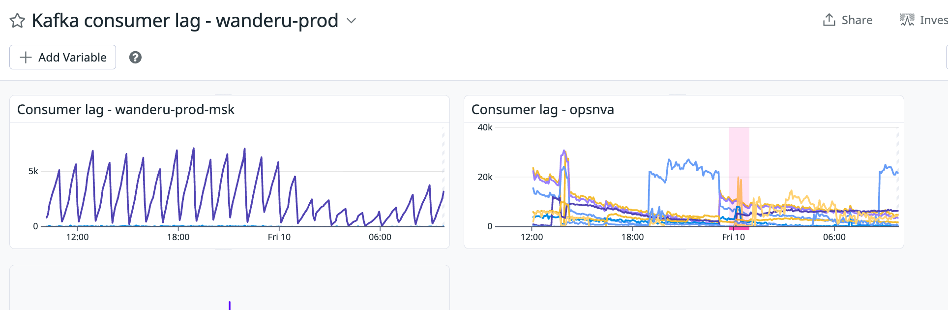 Kafka consumer lag dashboard with per-cluster lag graphs for wanderu-prod-msk and opsnva