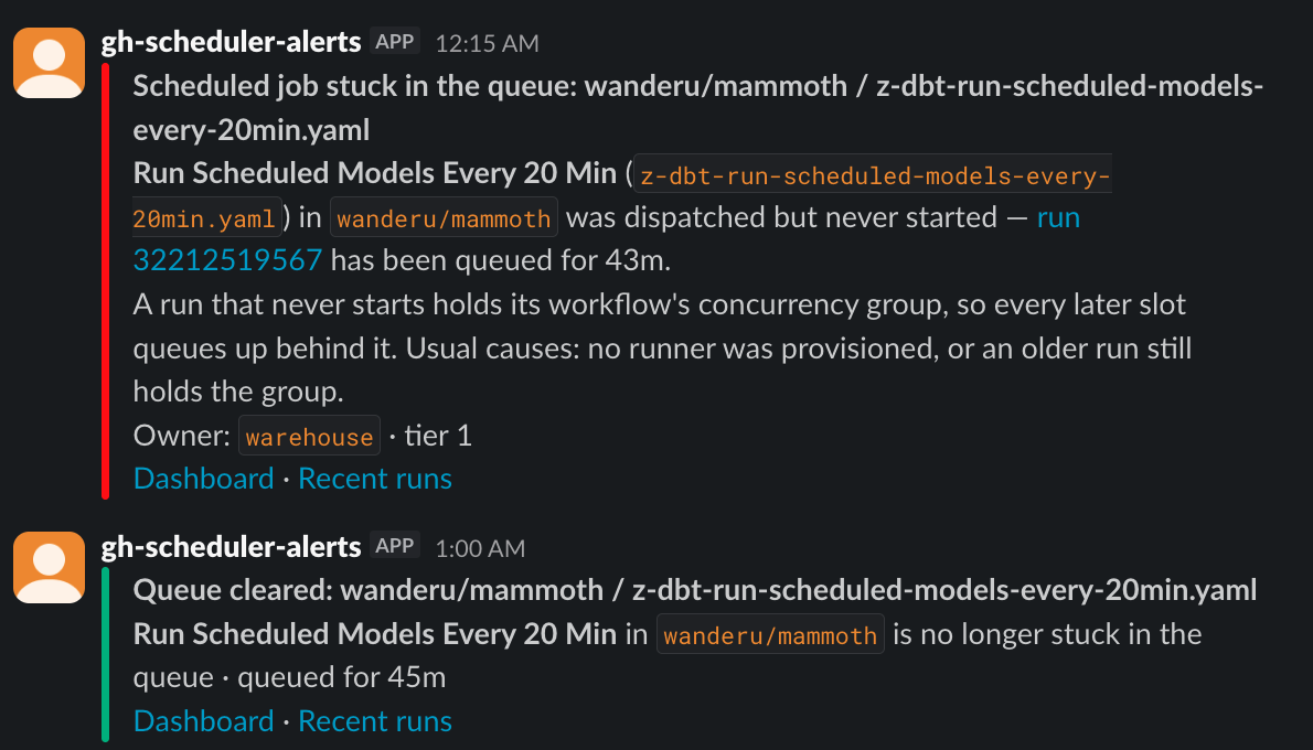 Two Slack messages from gh-scheduler-alerts: at 12:15 AM, a job dispatched but never started, queued 43 minutes, explaining that a stuck run holds its concurrency group and listing the owning team; at 1:00 AM, a green Queue cleared message for the same job