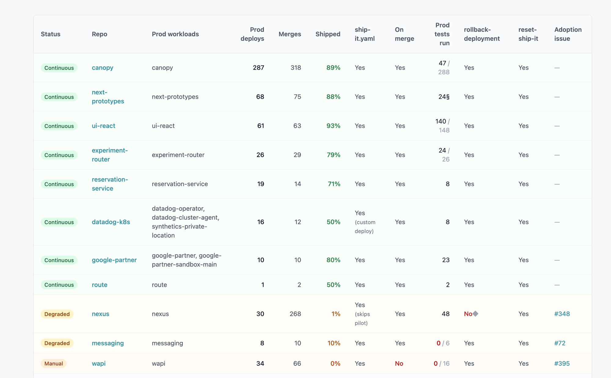 The Ship It adoption dashboard: one row per production app, each with a status pill — Continuous for canopy, next-prototypes, ui-react, experiment-router, reservation-service, datadog-k8s, google-partner and route; Degraded for nexus and messaging; Manual for wapi — beside columns for prod deploys, merges, percent shipped, whether ship-it.yaml exists and triggers on merge, prod tests run over tests defined, the two companion workflows, and a link to each app's adoption ticket